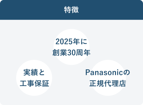 特徴 2025年に創業30周年 一生涯の施工保証 Panasonicの正規代理店