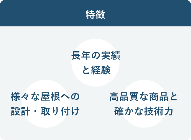 特徴 長年の実績と経験 様々な屋根への設計・取付 高品質な商品と確かな技術力