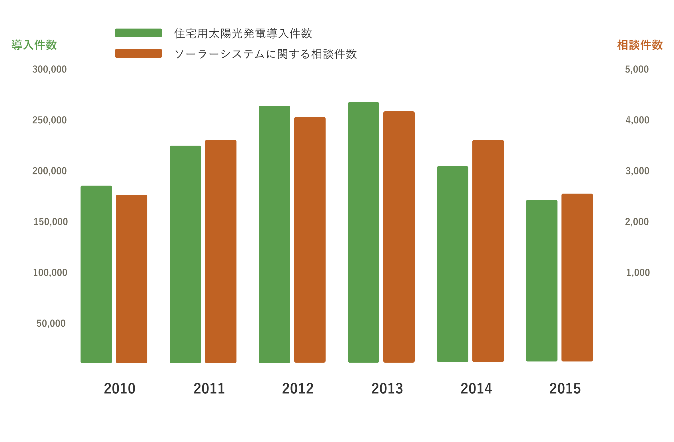 導入件数と相談件数の表