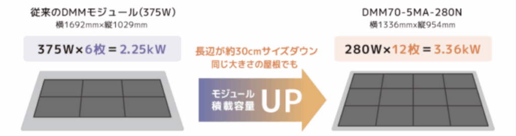 従来型DMM太陽光モジュールと、新モデルDMM70-5MA-280Nの屋根レイアウト比較図